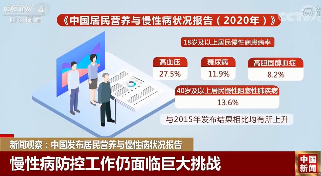 我国慢性病防控仍面临巨大挑战--《中国发布居民营养与慢性病状况报告2020》.jpg