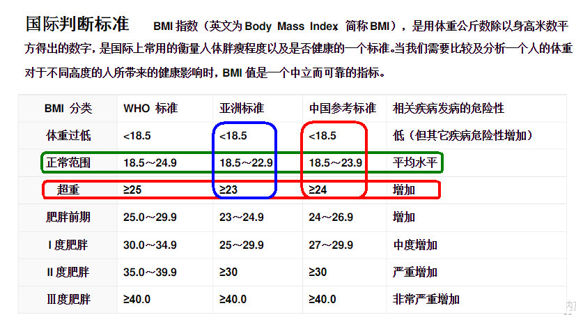 身高体重指数(BMI)超重肥胖划分标准，见下图：(勾注).jpg