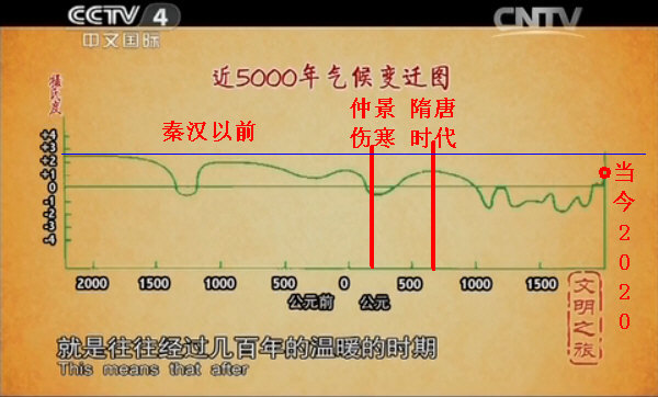 02中国古代近5000年的气候变迁(年均气温曲线图·竺可桢·物候学考古).jpg