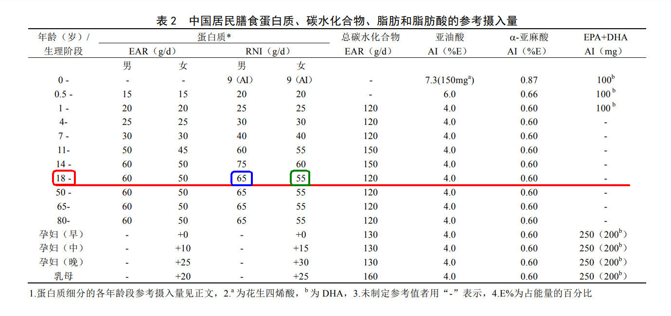 中国居民膳食蛋白质、碳水化合物、脂肪和脂肪酸的参考摄入量(中国营养学会2013版)(勾注).jpg
