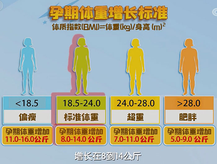 最新的孕期体重增长标准（孕前体重正常{18.5〈BMI〈24}者8-14公斤）.jpg