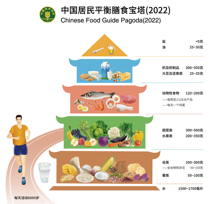 《中国居民膳食指南（2022）》_900-860.jpg