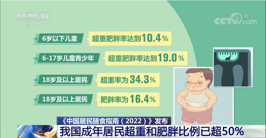 ［新闻直播间］《中国居民膳食指南(2022)》发布 我国成年居民超重和肥胖比例已超50%.jpg