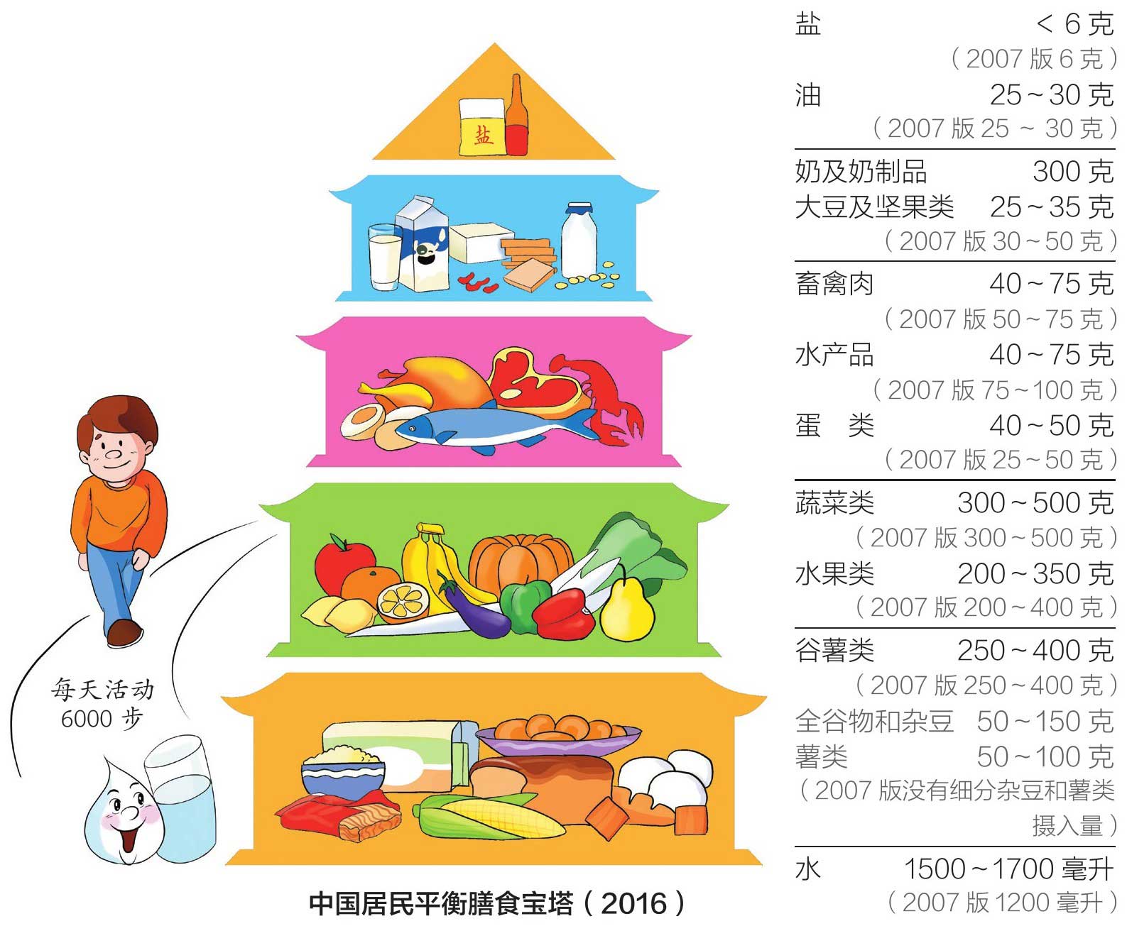 《中国居民平衡膳食宝塔(2016)》与及其与2007版的各种食物推荐量逐项对比(高清大图).jpg