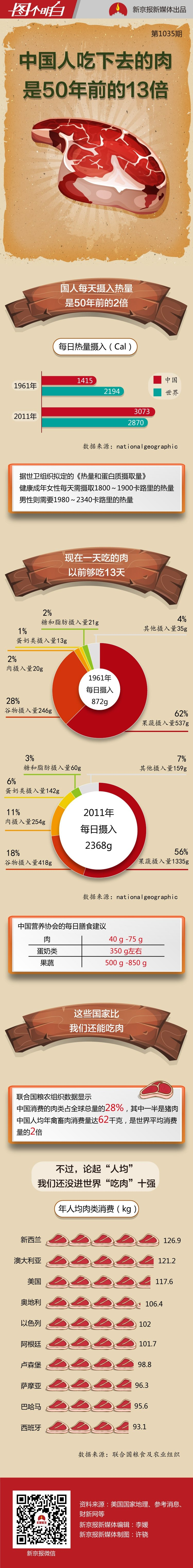 近年中国人均每年吃肉达62公斤，是50年前的13倍(2017年10月26日｜新京报).jpg