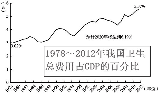 1978～2012年我国卫生总费用占GDP的百分比（勾注）.jpg