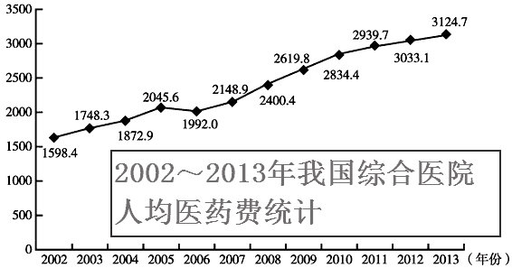 2002～2013年我国综合医院人均医药费统计（勾注）.jpg