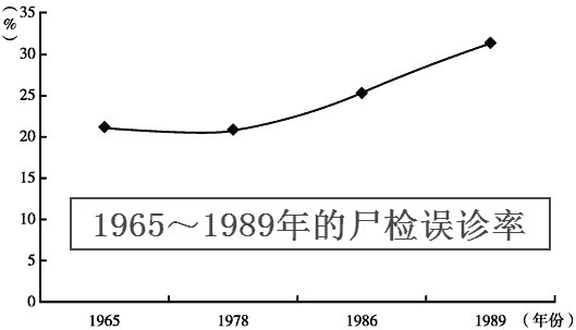 1965～1989年的尸检误诊率（勾注）.jpg