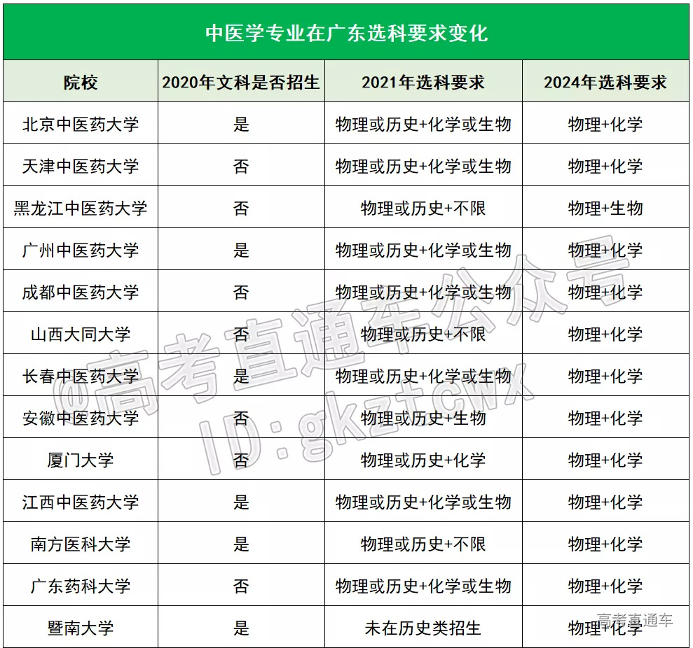 中医学专业在广东本科层次招生中的选科要求.jpg