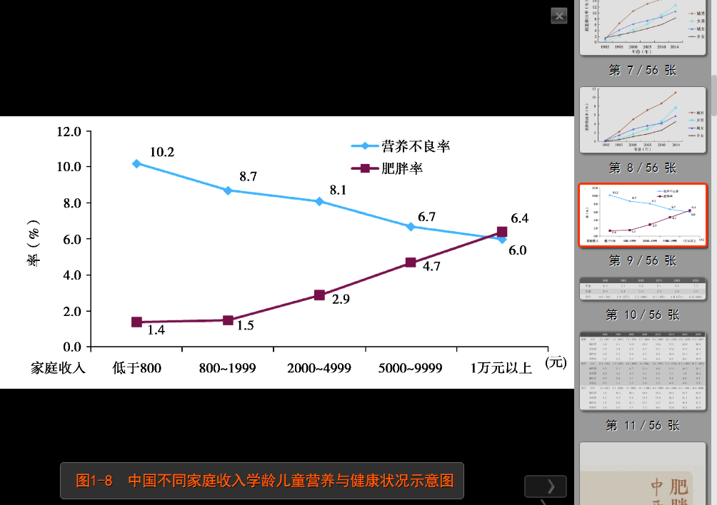 中国不同家庭收入学龄儿童营养与健康状况示意图.png