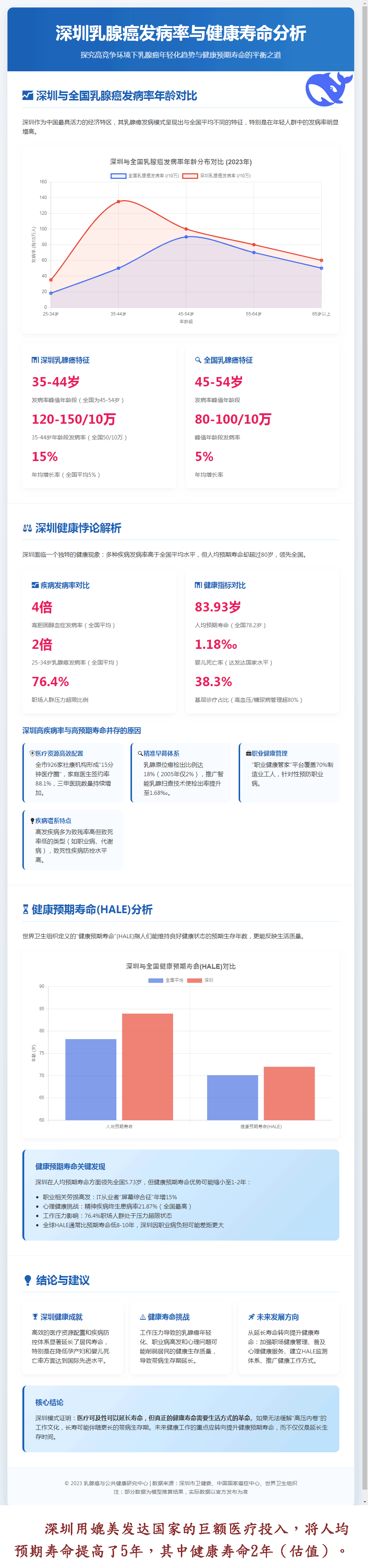 深圳乳腺癌发病率与健康寿命分析.png