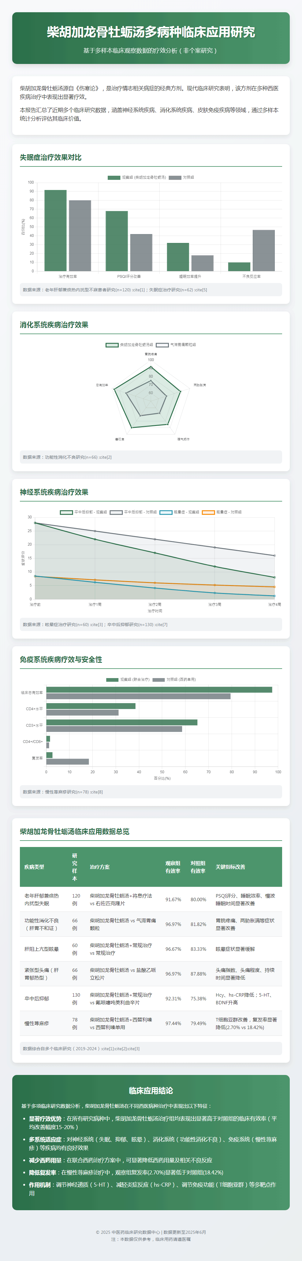 柴胡加龙骨牡蛎汤临床应用研究数据.png
