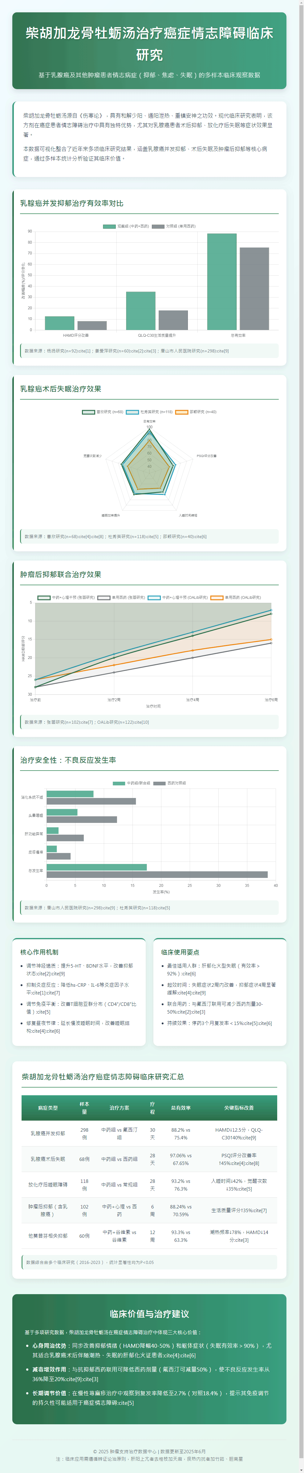柴胡加龙骨牡蛎汤治疗癌症情志障碍临床研究数据.png