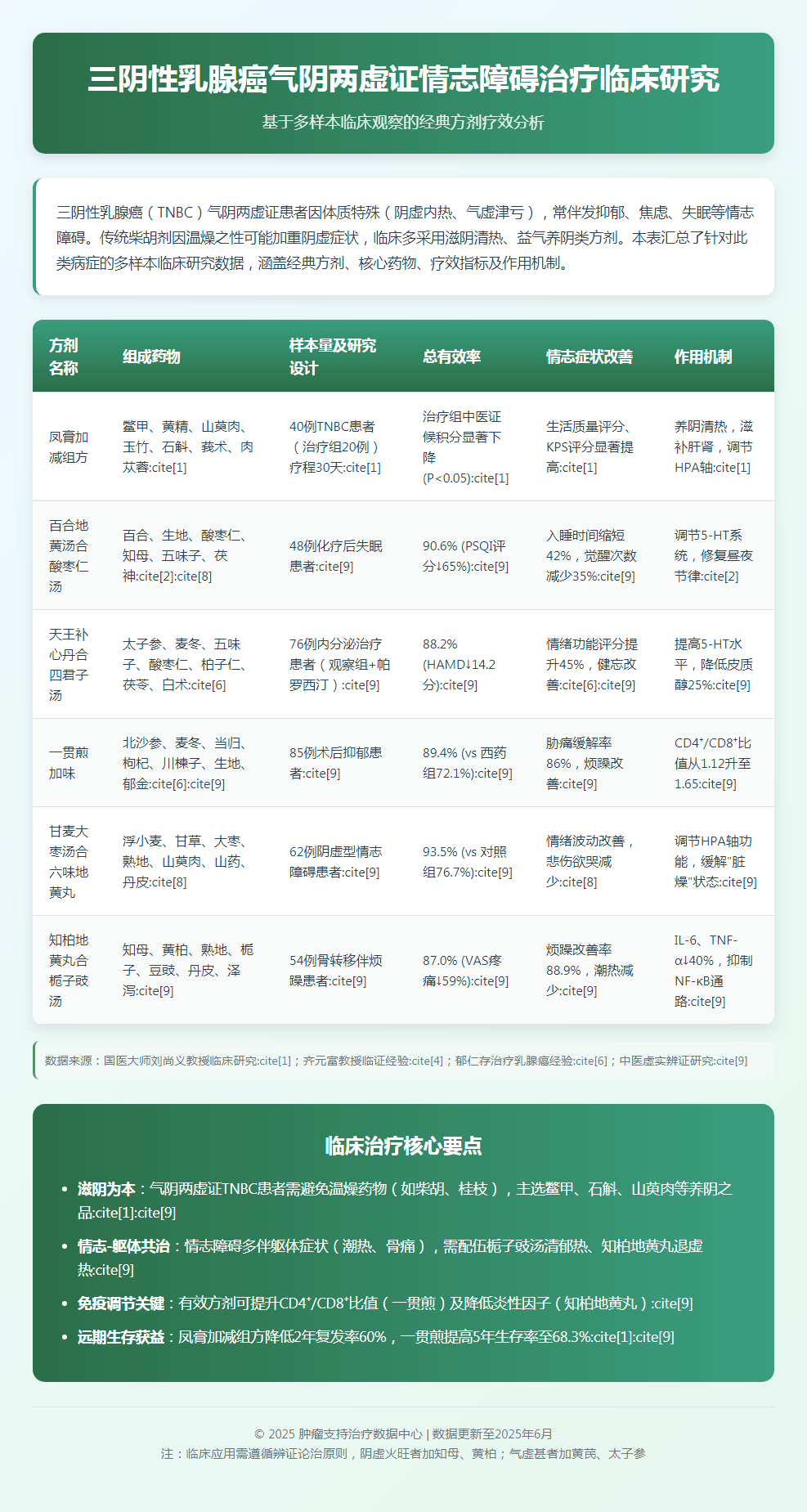 三阴性乳腺癌气阴两虚证情志障碍治疗临床研究.png