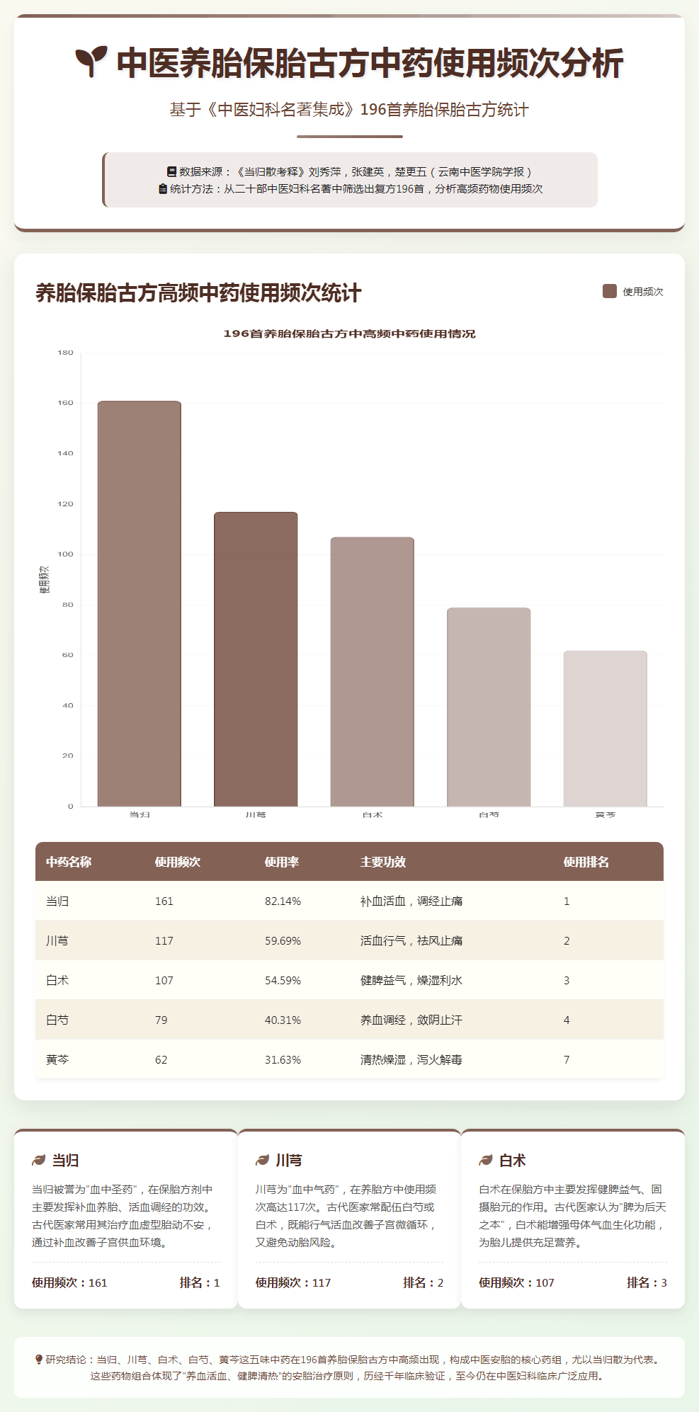 中医养胎保胎古方中药使用频次分析.png