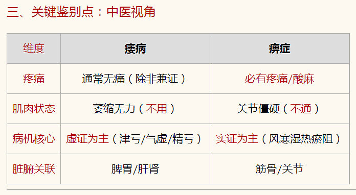痹症与痿病的关键鉴别点：中医视角.png