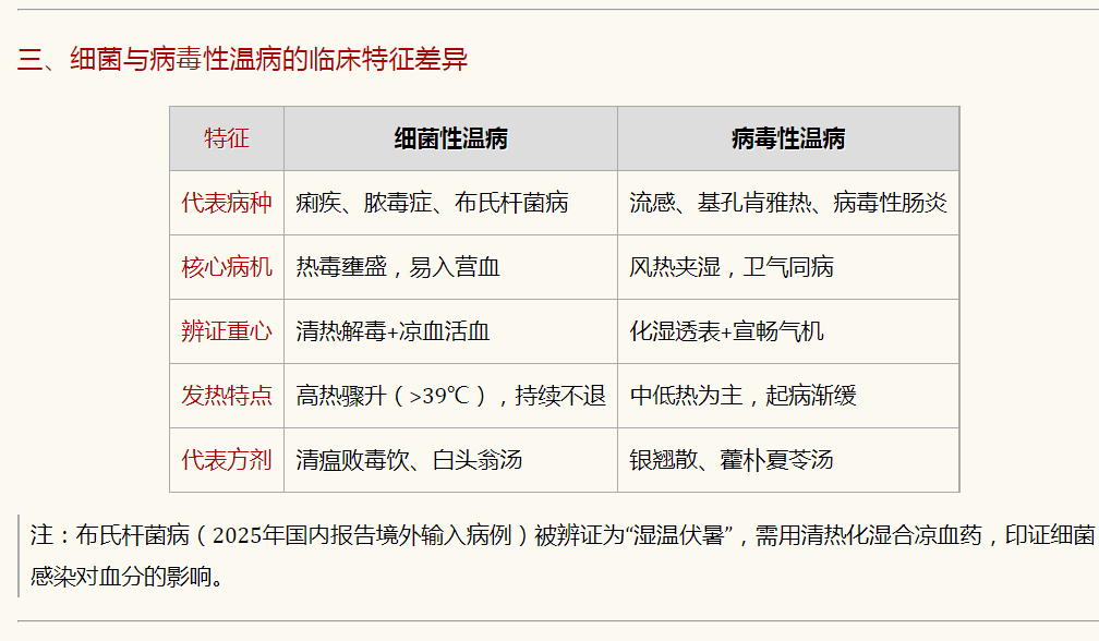 细菌性温病与病毒性温病的临床特征差异.png