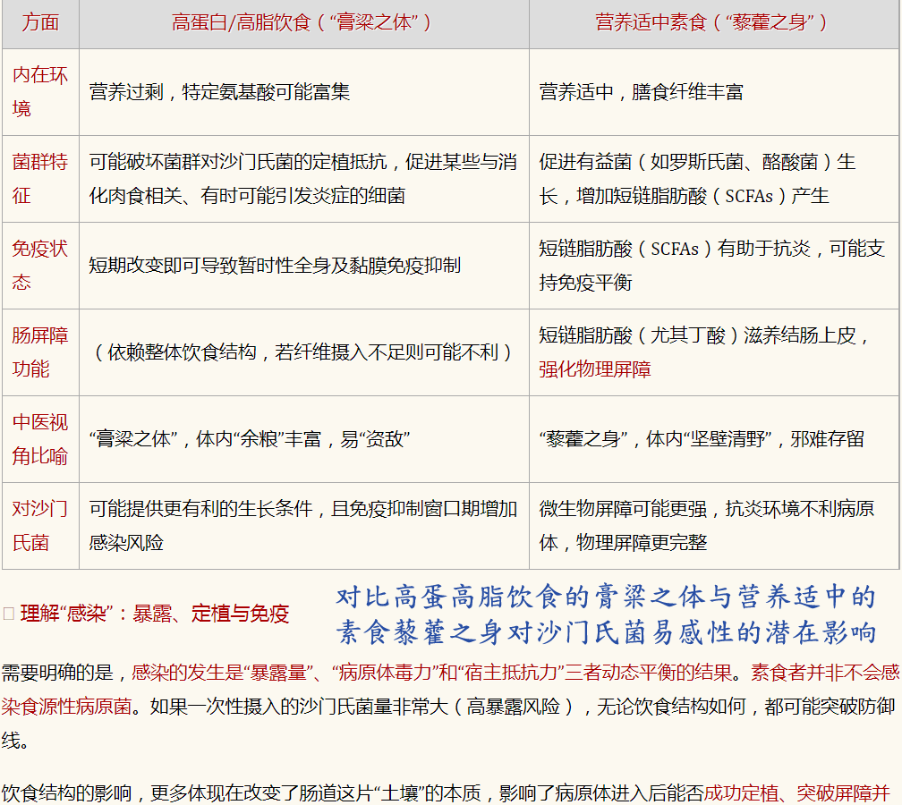 高蛋高脂饮食的膏粱之体与营养适中的素食藜藿之身对沙门氏菌易感性的影响.png