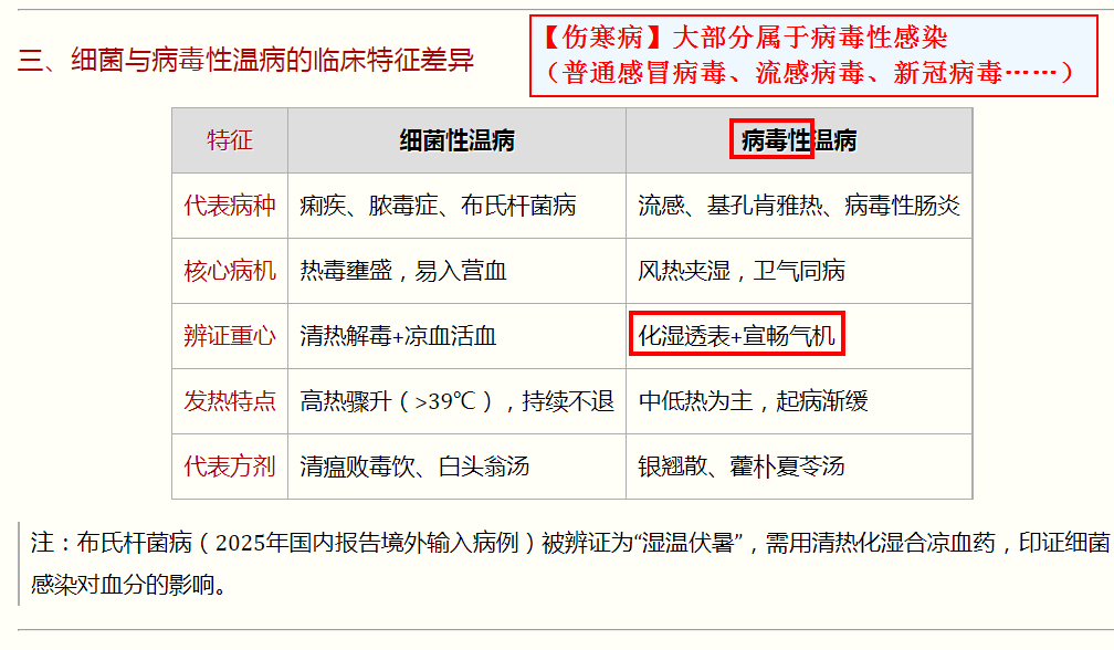细菌性温病与病毒性温病的临床特征差异.png
