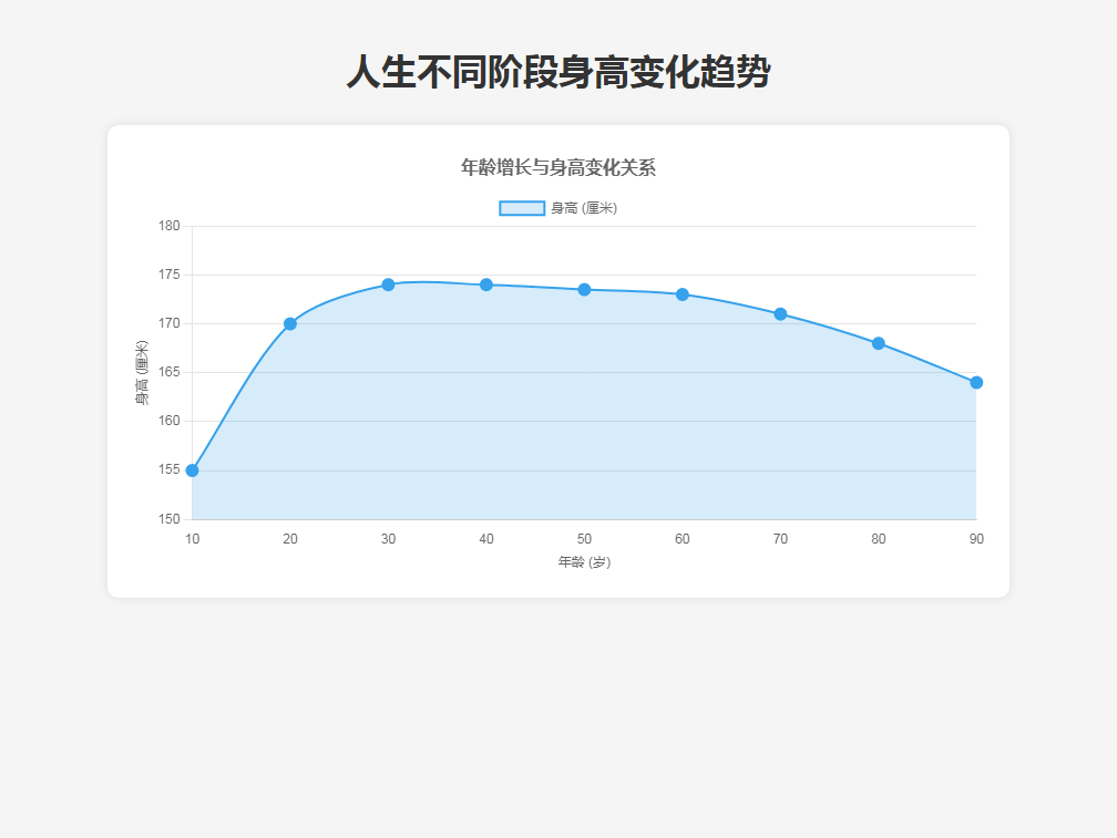 人生不同阶段身高变化趋势曲线.png