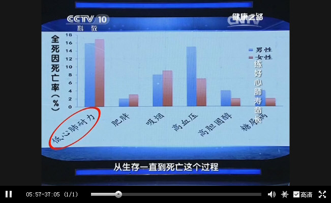 “心肺耐力低”在人群全死亡原因中占据“首位”.jpg