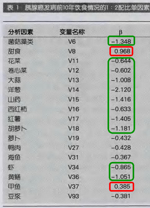 胰腺癌发病前10年饮食情况的单因素.jpg