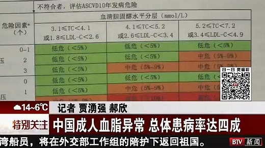 中国成年人血脂异常，总体患病率达四成。.jpg