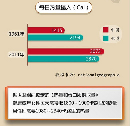 中国及世界人均每日热量摄入量与世界卫生组织的推荐量.jpg