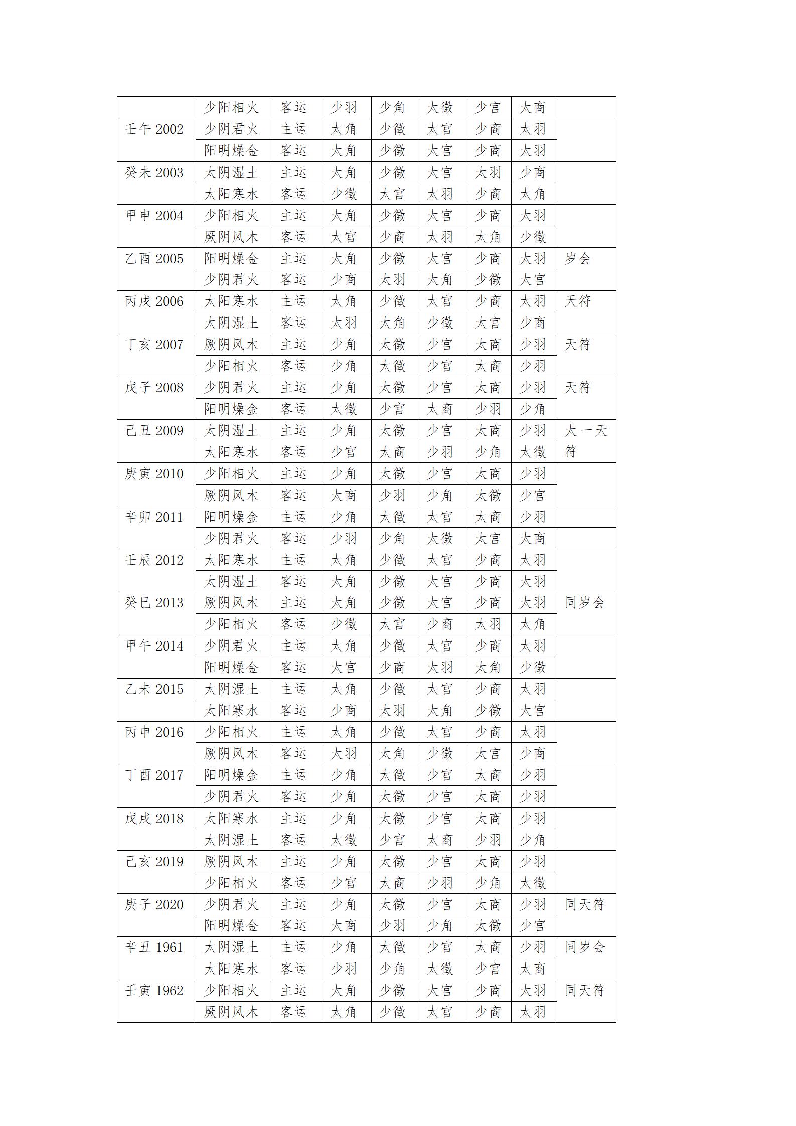 五音建运主客气六十甲子排列表02.jpg