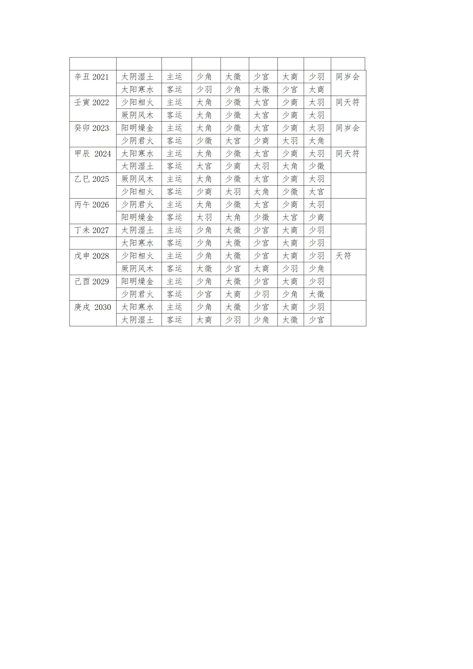 五音建运主客气六十甲子排列表_04.jpg