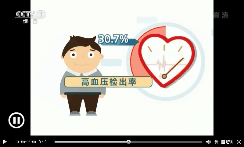 2013年，北京市疾病预防控制中心在对北京市肥胖学生的调查中发现，脂肪肝检出率16%；高血压30.7%；高血脂43.2%；高血糖66.6%，这些数据让人触目惊心。2.jpg