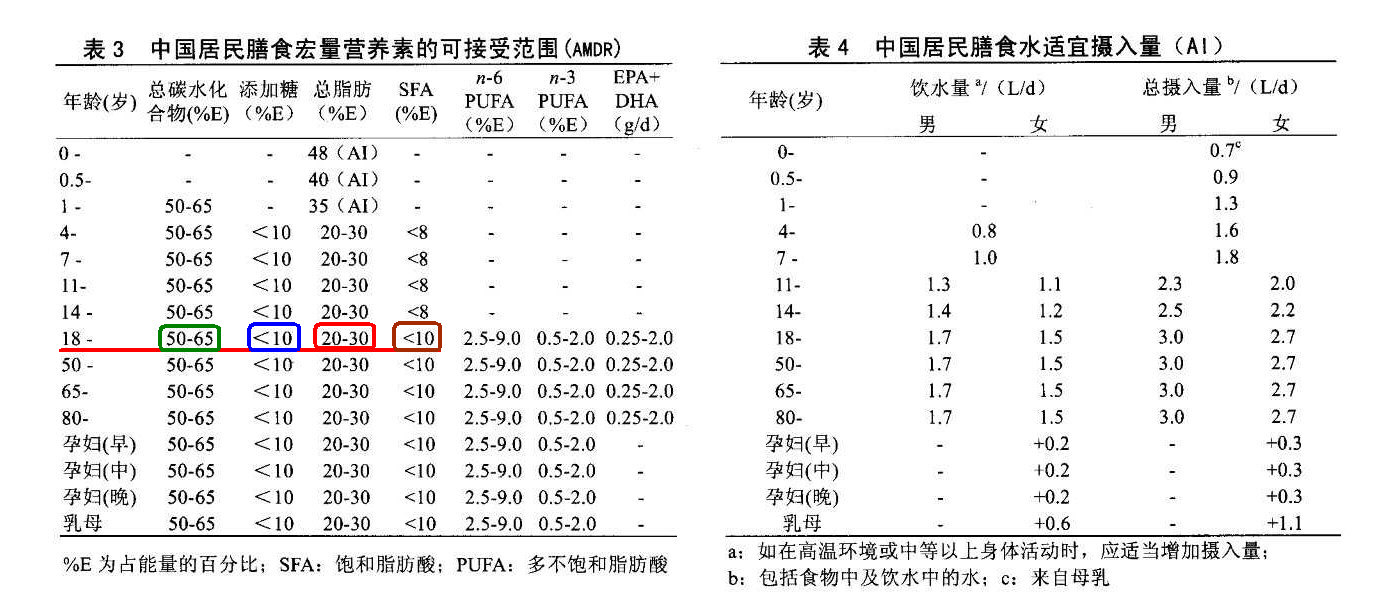 中国居民膳食宏量元素的可接受范围(AMDR)、水适宜摄入量(AI)(中国营养学会2013版)(勾注).jpg