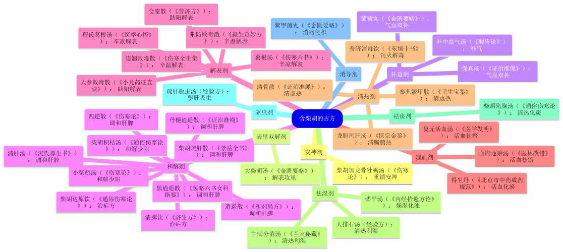 01.【柴胡】的常用方剂.png