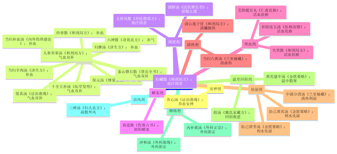 02.【黄芪】的常用方剂.png