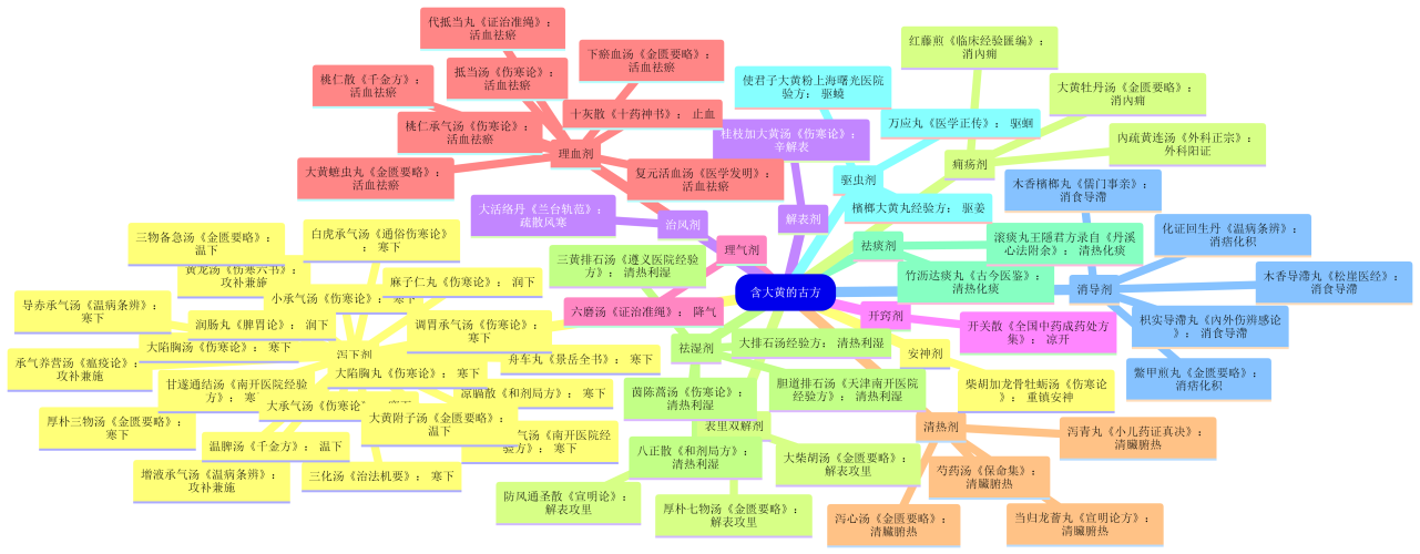 03.【大黄】的常用方剂.png