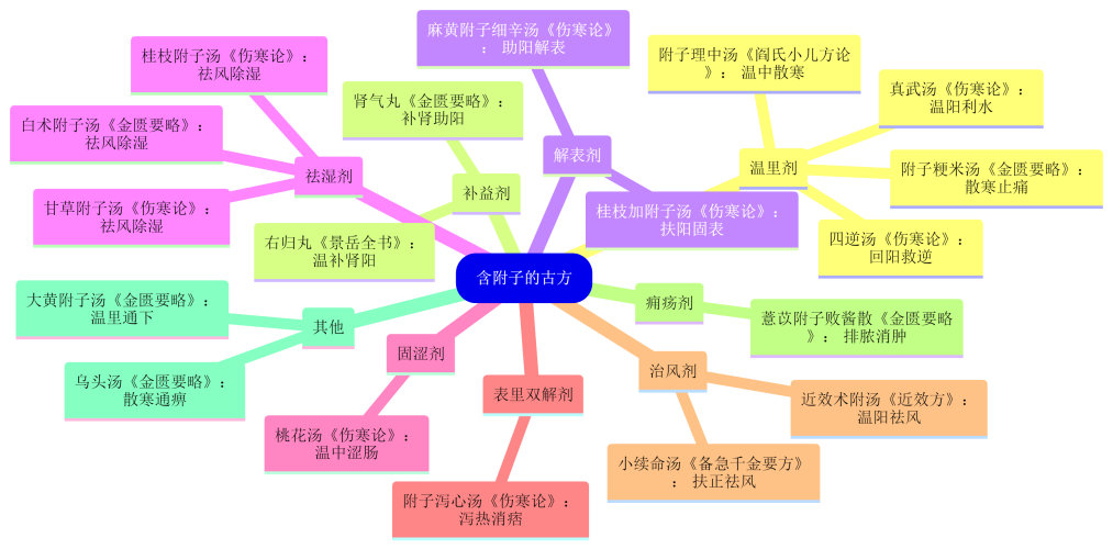 04.【附子】的常用方剂.png