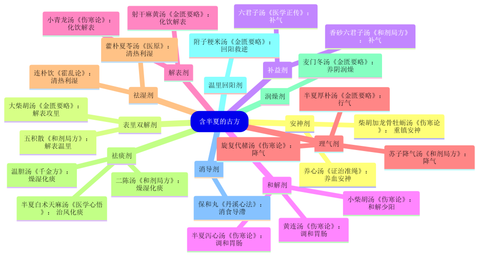 05.【半夏】的常用方剂.png
