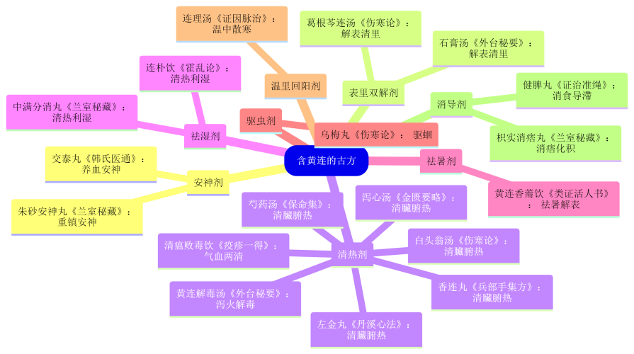 06.【黄连】的常用方剂.png