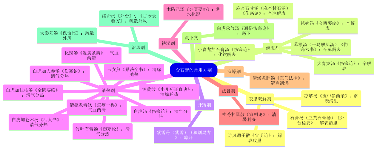 09.【石膏】的常用方剂.png
