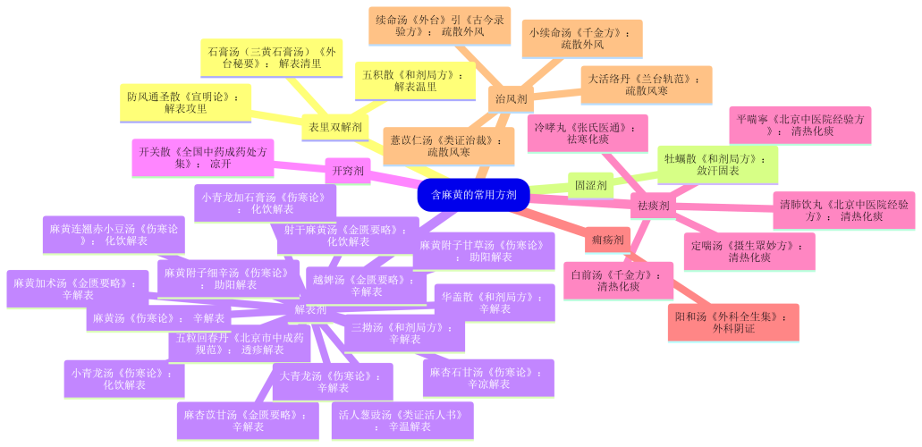 07.【麻黄】的常用方剂.png