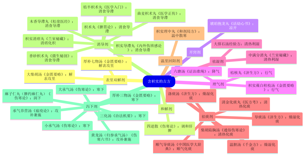 22.【枳实】的常用方剂.png