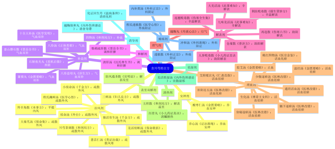 23.【川芎】的常用方剂.png