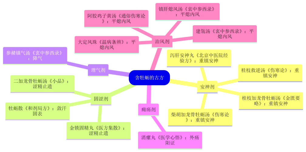 24.【牡蛎】的常用方剂.png