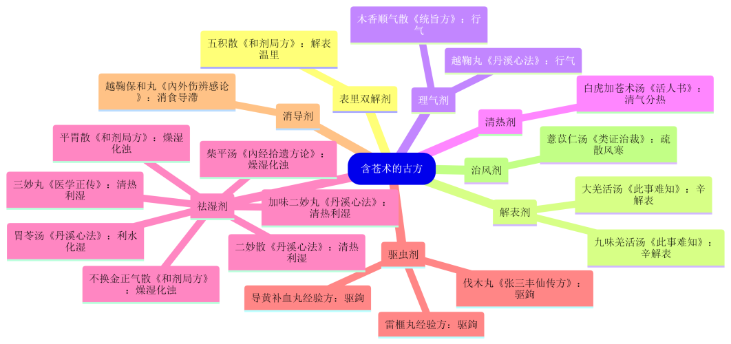 20.【苍术】的常用方剂.png