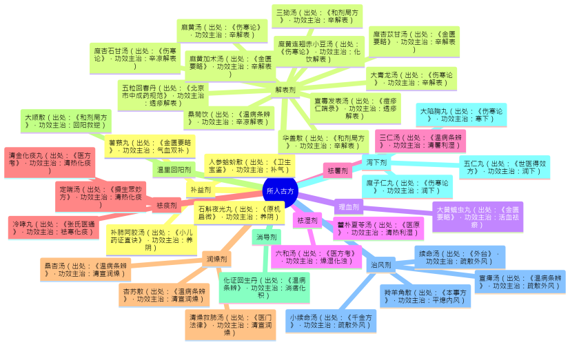 17.【苦杏仁】的常用方剂.png