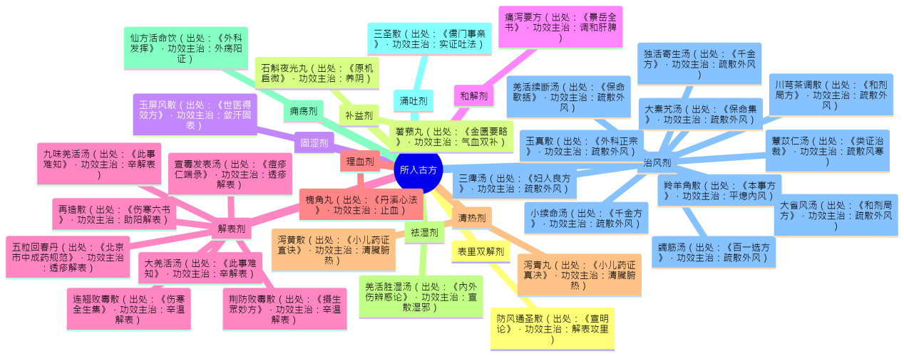 15.【防风】的常用方剂.png