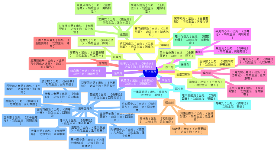 11.【干姜】的常用方剂.png
