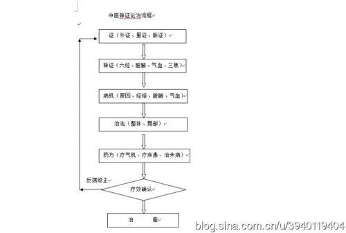 中医辨证流程.jpg