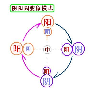 阴阳圆变象模式.JPG